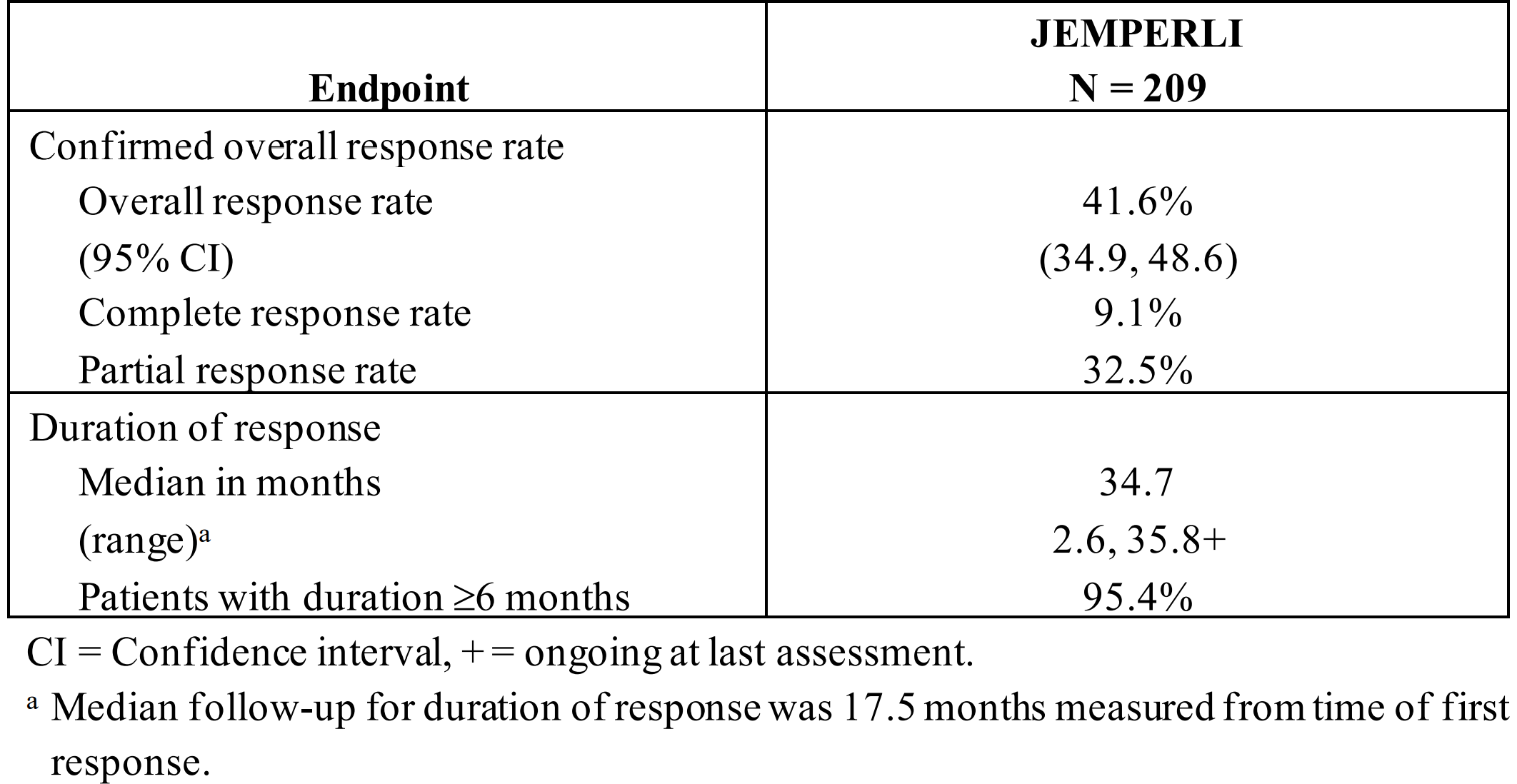 Jemperli治疗dMMR实体瘤，有效率41.6%