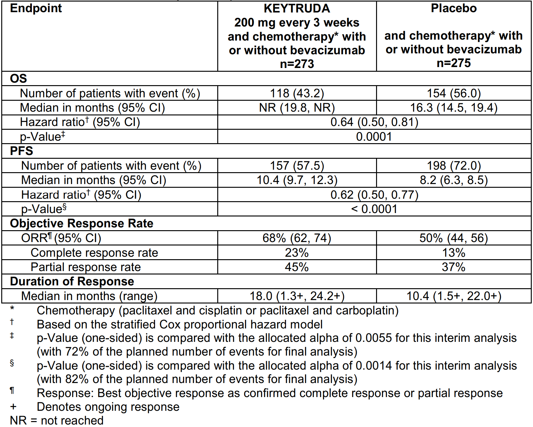 帕博利珠单抗pembrolizumab（Keytruda，Merck）联合化疗治疗宫颈癌获批