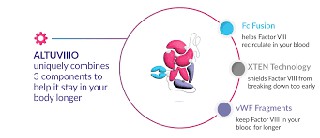 重组DNA衍生的凝血因子VIII浓缩物比传统因子VIII更安全吗？