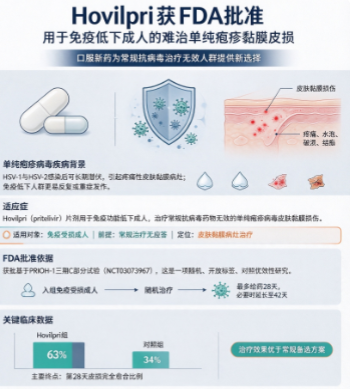 FDA批准Hovilpri（pritelivir），用于免疫低下人群难治单纯疱疹黏膜皮损